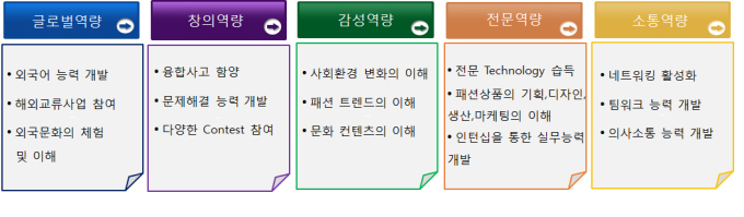 핵심역량 Core Competence